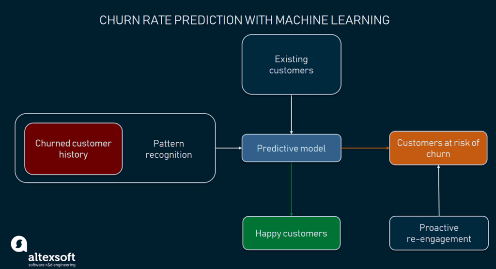 customer churn prediction using machine learning